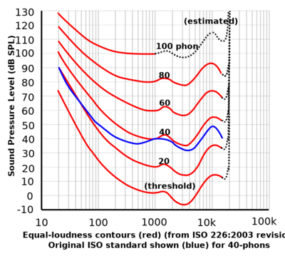 Equal-loudness contours from ISO 226:2003 shown with original ISO standard.