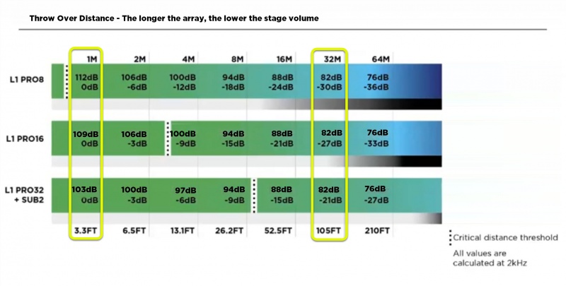 The longer the array, the lower the stage volume