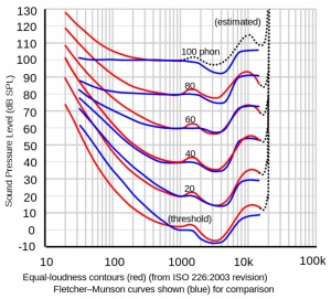 Equal-loudness contours from ISO 226:2003 shown with original ISO standard.