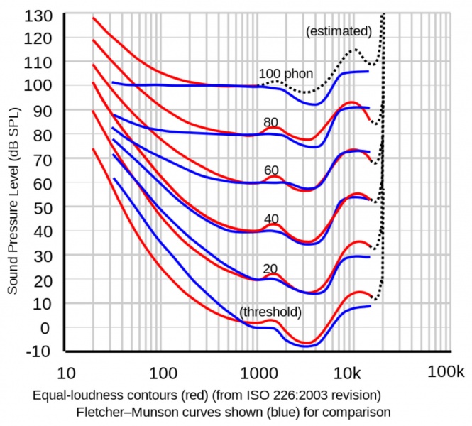 File:Equal Loudness.jpg
